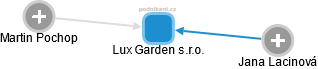 Lux Garden s.r.o. - náhled vizuálního zobrazení vztahů obchodního rejstříku