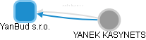YanBud s.r.o. - náhled vizuálního zobrazení vztahů obchodního rejstříku