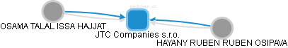 JTC Companies s.r.o. - náhled vizuálního zobrazení vztahů obchodního rejstříku