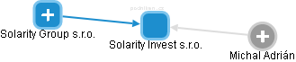 Solarity Invest s.r.o. - náhled vizuálního zobrazení vztahů obchodního rejstříku