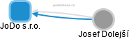 JoDo s.r.o. - náhled vizuálního zobrazení vztahů obchodního rejstříku