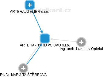 ARTERA - 11RD VSISKO s.r.o. - náhled vizuálního zobrazení vztahů obchodního rejstříku