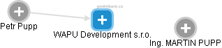 WAPU Development s.r.o. - náhled vizuálního zobrazení vztahů obchodního rejstříku