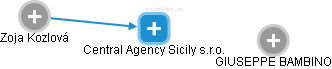 Central Agency Sicily s.r.o. - náhled vizuálního zobrazení vztahů obchodního rejstříku
