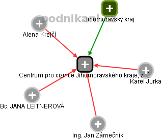 Centrum pro cizince Jihomoravského kraje, z. ú. - náhled vizuálního zobrazení vztahů obchodního rejstříku