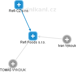 Refi Foods s.r.o. - náhled vizuálního zobrazení vztahů obchodního rejstříku