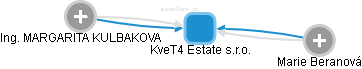 KveT4 Estate s.r.o. - náhled vizuálního zobrazení vztahů obchodního rejstříku