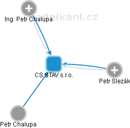 CS STAV s.r.o. - náhled vizuálního zobrazení vztahů obchodního rejstříku