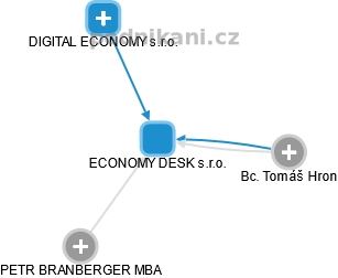 ECONOMY DESK s.r.o. - náhled vizuálního zobrazení vztahů obchodního rejstříku