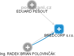 BREDCORP s.r.o. - náhled vizuálního zobrazení vztahů obchodního rejstříku