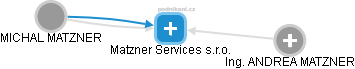 Matzner Services s.r.o. - náhled vizuálního zobrazení vztahů obchodního rejstříku
