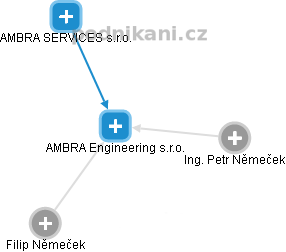 AMBRA Engineering s.r.o. - náhled vizuálního zobrazení vztahů obchodního rejstříku