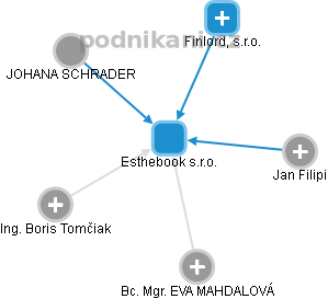Esthebook s.r.o. - náhled vizuálního zobrazení vztahů obchodního rejstříku