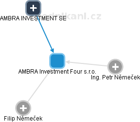 AMBRA Investment Four s.r.o. - náhled vizuálního zobrazení vztahů obchodního rejstříku
