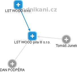 LST WOOD pila III s.r.o. - náhled vizuálního zobrazení vztahů obchodního rejstříku