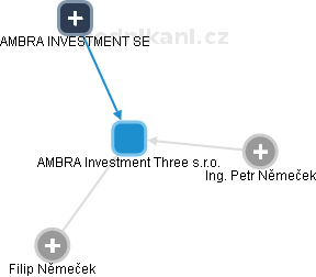 AMBRA Investment Three s.r.o. - náhled vizuálního zobrazení vztahů obchodního rejstříku