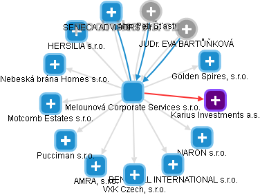Melounová Corporate Services s.r.o. - náhled vizuálního zobrazení vztahů obchodního rejstříku