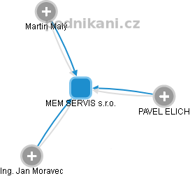 MEM SERVIS s.r.o. - náhled vizuálního zobrazení vztahů obchodního rejstříku
