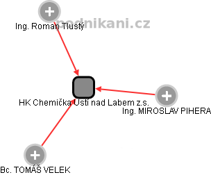 HK Chemička Ústí nad Labem z.s. - náhled vizuálního zobrazení vztahů obchodního rejstříku
