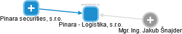 Pinara - Logistika, s.r.o. - náhled vizuálního zobrazení vztahů obchodního rejstříku