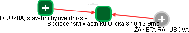 Společenství vlastníků Ulička 8,10,12 Brno - náhled vizuálního zobrazení vztahů obchodního rejstříku