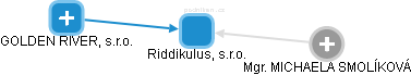 Riddikulus, s.r.o. - náhled vizuálního zobrazení vztahů obchodního rejstříku