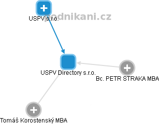 USPV Directory s.r.o. - náhled vizuálního zobrazení vztahů obchodního rejstříku