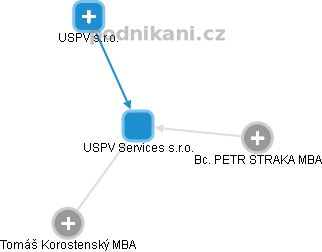 USPV Services s.r.o. - náhled vizuálního zobrazení vztahů obchodního rejstříku