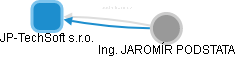JP-TechSoft s.r.o. - náhled vizuálního zobrazení vztahů obchodního rejstříku