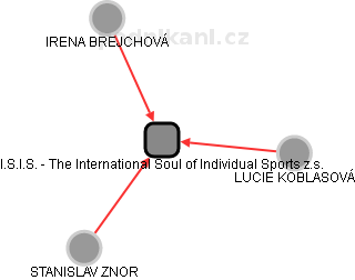I.S.I.S. - The International Soul of Individual Sports z.s. - náhled vizuálního zobrazení vztahů obchodního rejstříku