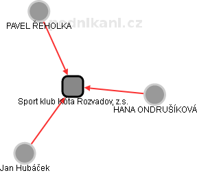 Sport klub Kóta Rozvadov, z.s. - náhled vizuálního zobrazení vztahů obchodního rejstříku
