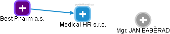 Medical HR s.r.o. - náhled vizuálního zobrazení vztahů obchodního rejstříku