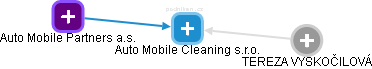 Auto Mobile Cleaning s.r.o. - náhled vizuálního zobrazení vztahů obchodního rejstříku