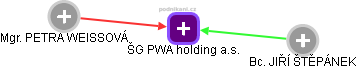 ŠG PWA holding a.s. - náhled vizuálního zobrazení vztahů obchodního rejstříku