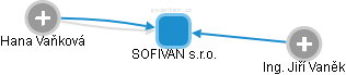 SOFIVAN s.r.o. - náhled vizuálního zobrazení vztahů obchodního rejstříku