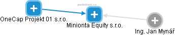 Minionta Equity s.r.o. - náhled vizuálního zobrazení vztahů obchodního rejstříku
