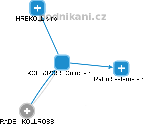 KOLL&ROSS Group s.r.o. - náhled vizuálního zobrazení vztahů obchodního rejstříku