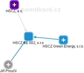 HSCZ GE 002, s.r.o. - náhled vizuálního zobrazení vztahů obchodního rejstříku