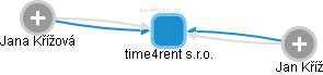 time4rent s.r.o. - náhled vizuálního zobrazení vztahů obchodního rejstříku