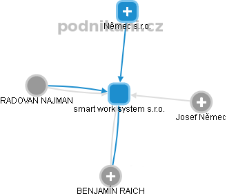 smart work system s.r.o. - náhled vizuálního zobrazení vztahů obchodního rejstříku