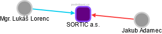SORTIC a.s. - náhled vizuálního zobrazení vztahů obchodního rejstříku