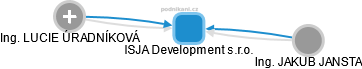 ISJA Development s.r.o. - náhled vizuálního zobrazení vztahů obchodního rejstříku