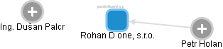Rohan D one, s.r.o. - náhled vizuálního zobrazení vztahů obchodního rejstříku