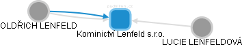 Kominictví Lenfeld s.r.o. - náhled vizuálního zobrazení vztahů obchodního rejstříku
