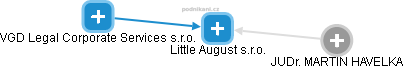 Little August s.r.o. - náhled vizuálního zobrazení vztahů obchodního rejstříku