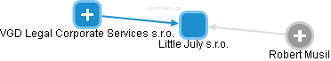 Little July s.r.o. - náhled vizuálního zobrazení vztahů obchodního rejstříku