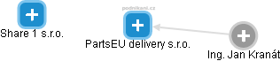 PartsEU delivery s.r.o. - náhled vizuálního zobrazení vztahů obchodního rejstříku