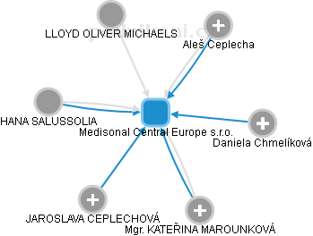 Medisonal Central Europe s.r.o. - náhled vizuálního zobrazení vztahů obchodního rejstříku