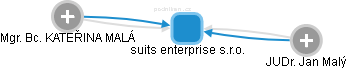 suits enterprise s.r.o. - náhled vizuálního zobrazení vztahů obchodního rejstříku