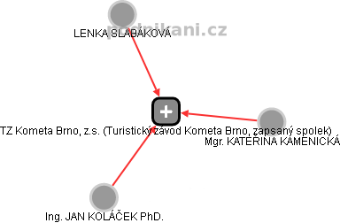 TZ Kometa Brno, z.s. (Turistický závod Kometa Brno, zapsaný spolek) - náhled vizuálního zobrazení vztahů obchodního rejstříku